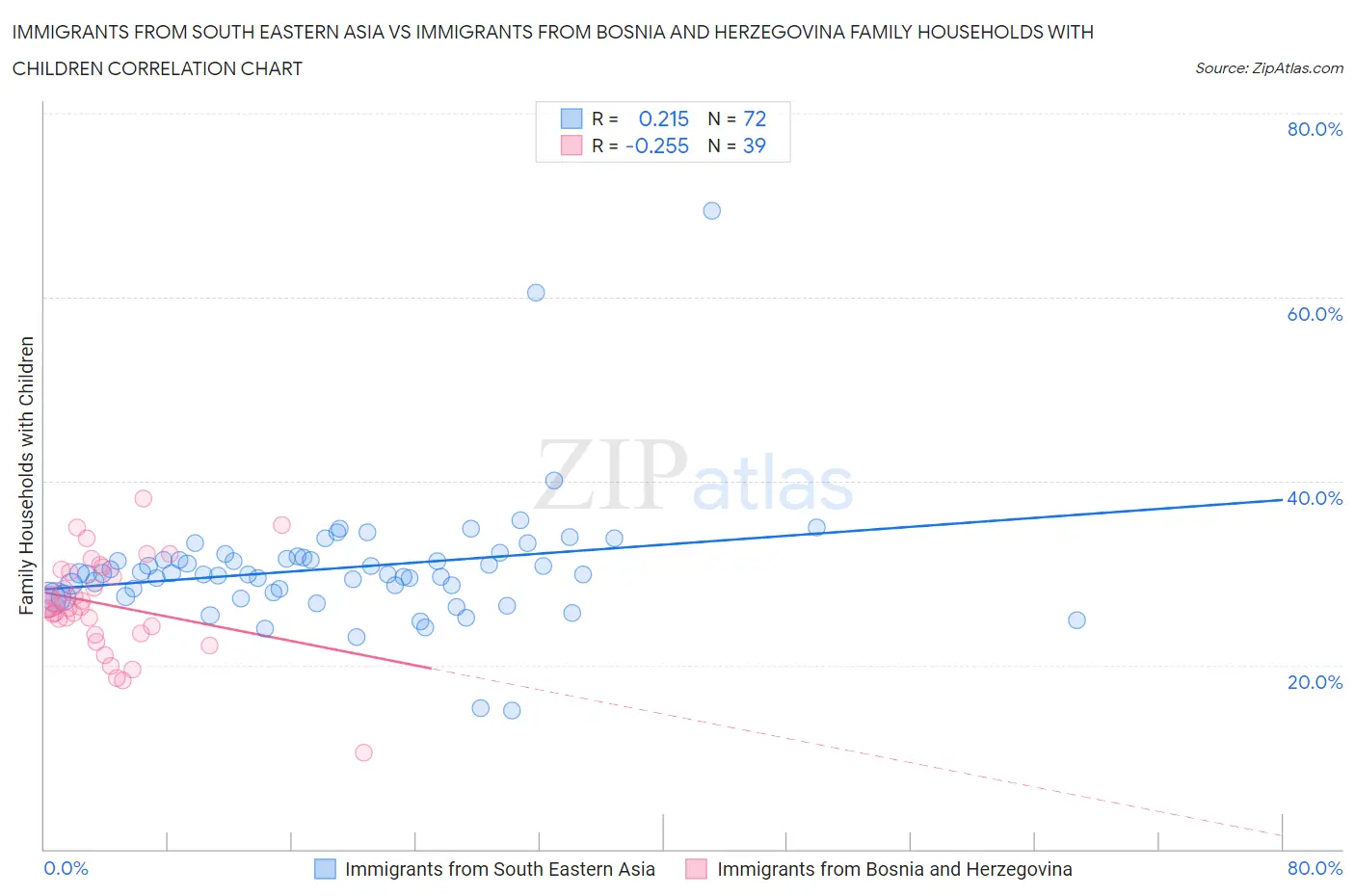 Immigrants from South Eastern Asia vs Immigrants from Bosnia and Herzegovina Family Households with Children