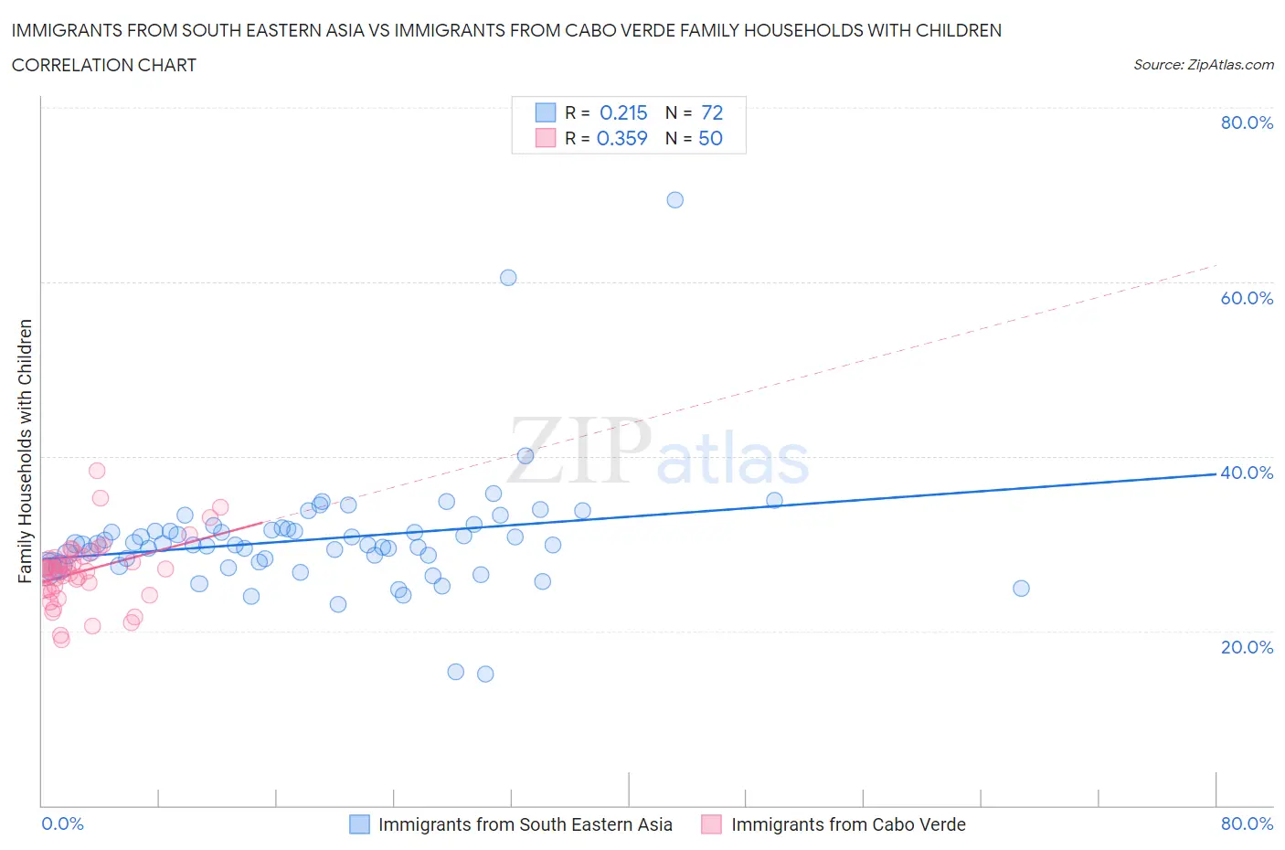 Immigrants from South Eastern Asia vs Immigrants from Cabo Verde Family Households with Children