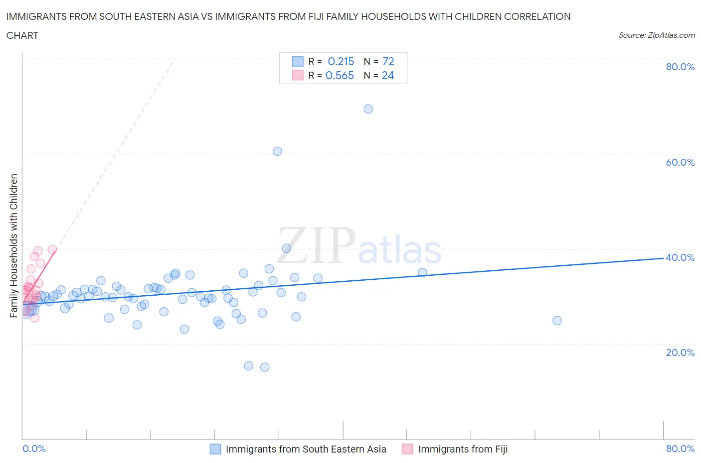 Immigrants from South Eastern Asia vs Immigrants from Fiji Family Households with Children