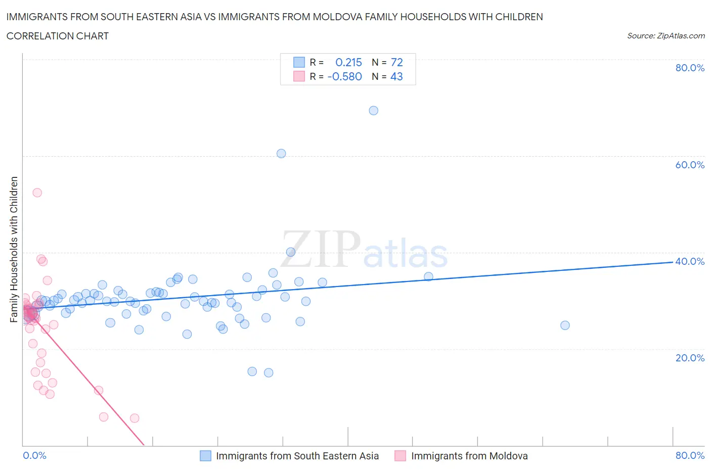 Immigrants from South Eastern Asia vs Immigrants from Moldova Family Households with Children