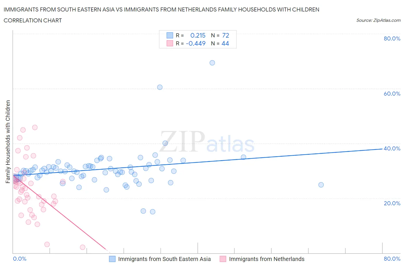 Immigrants from South Eastern Asia vs Immigrants from Netherlands Family Households with Children