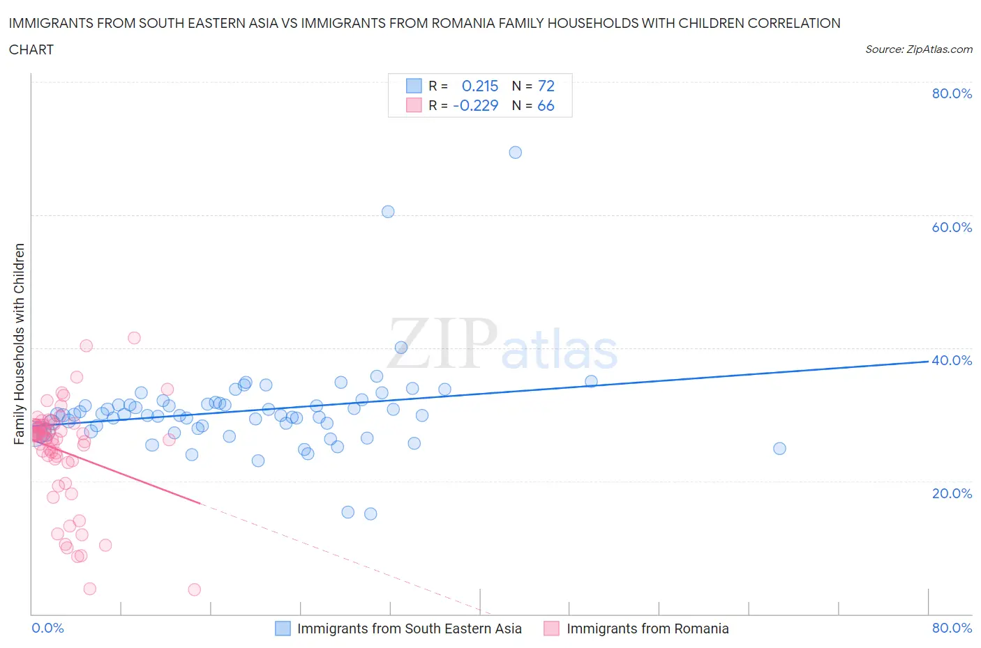 Immigrants from South Eastern Asia vs Immigrants from Romania Family Households with Children