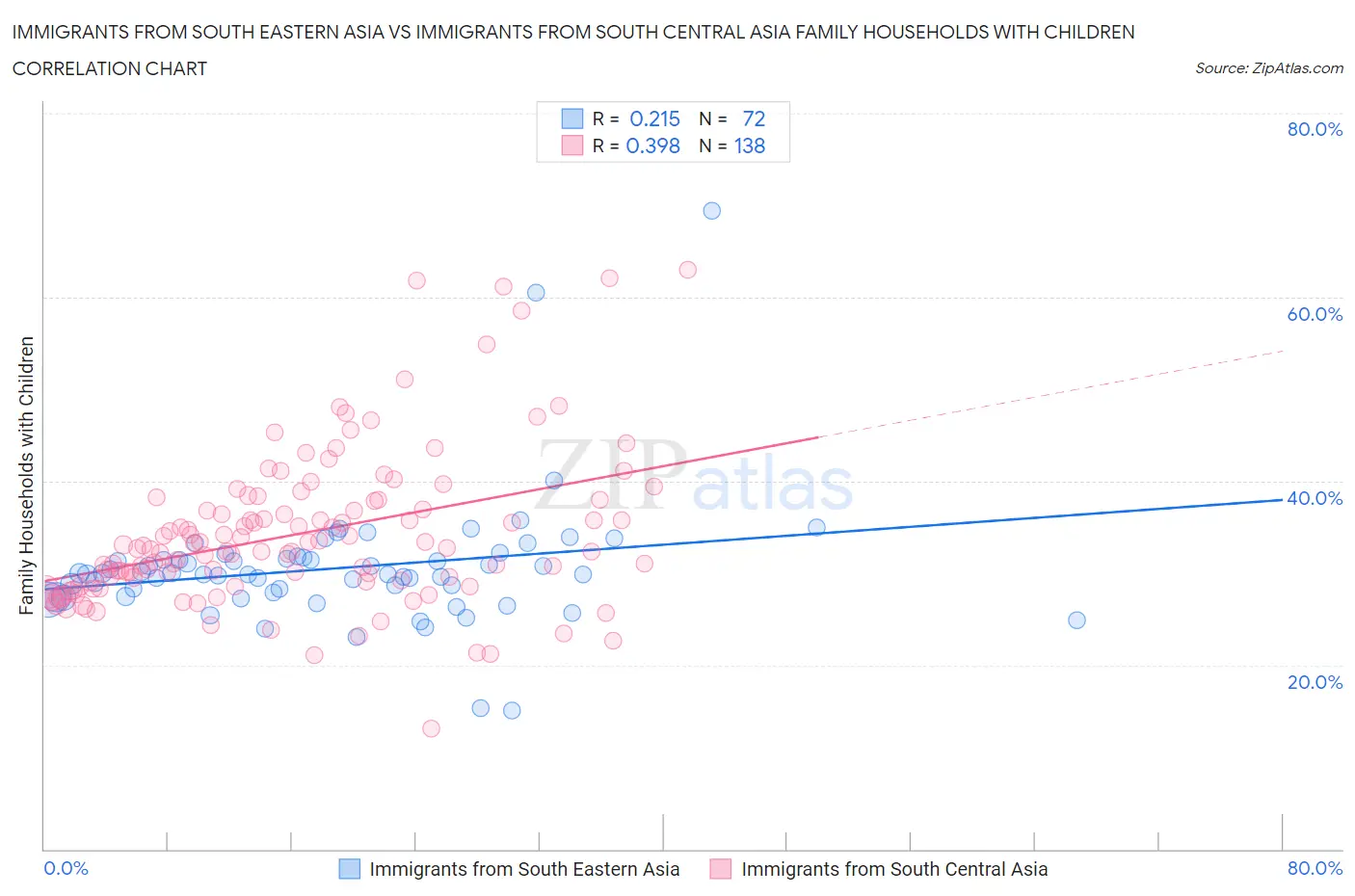 Immigrants from South Eastern Asia vs Immigrants from South Central Asia Family Households with Children