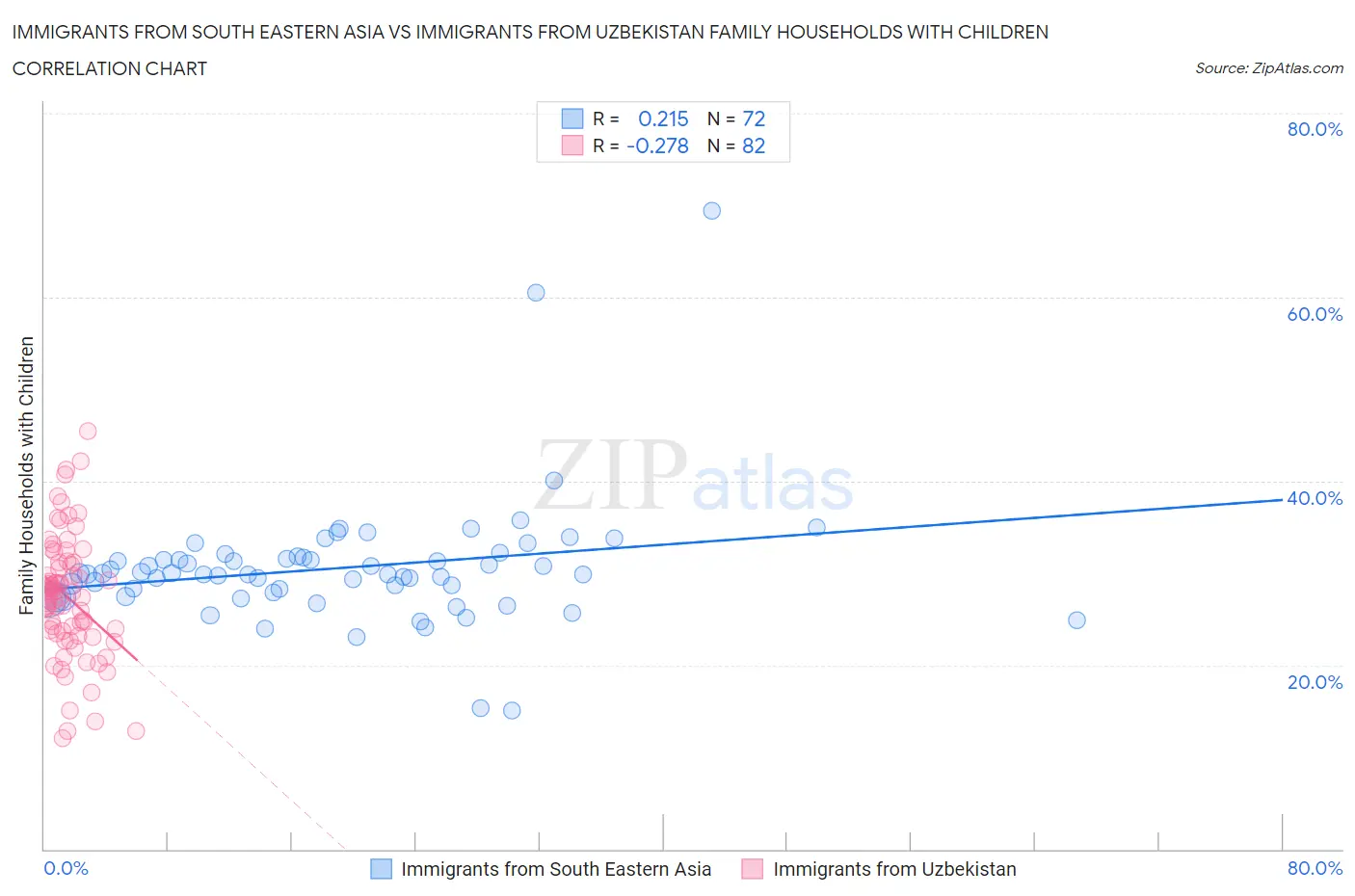 Immigrants from South Eastern Asia vs Immigrants from Uzbekistan Family Households with Children