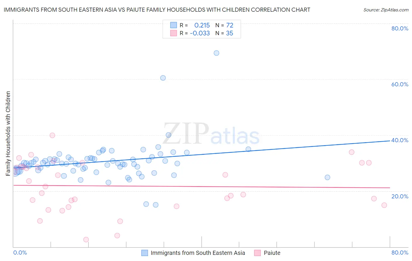 Immigrants from South Eastern Asia vs Paiute Family Households with Children