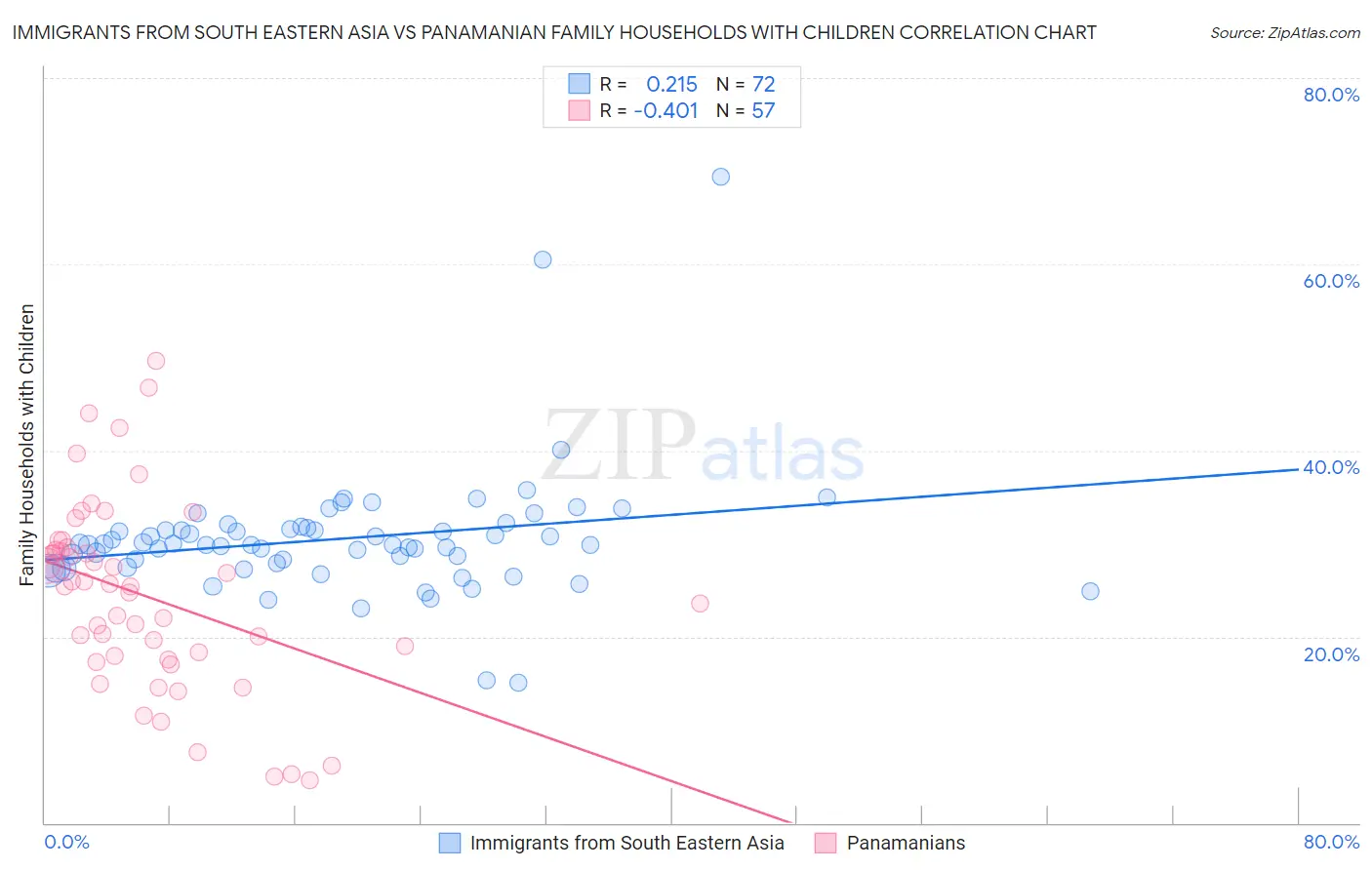 Immigrants from South Eastern Asia vs Panamanian Family Households with Children