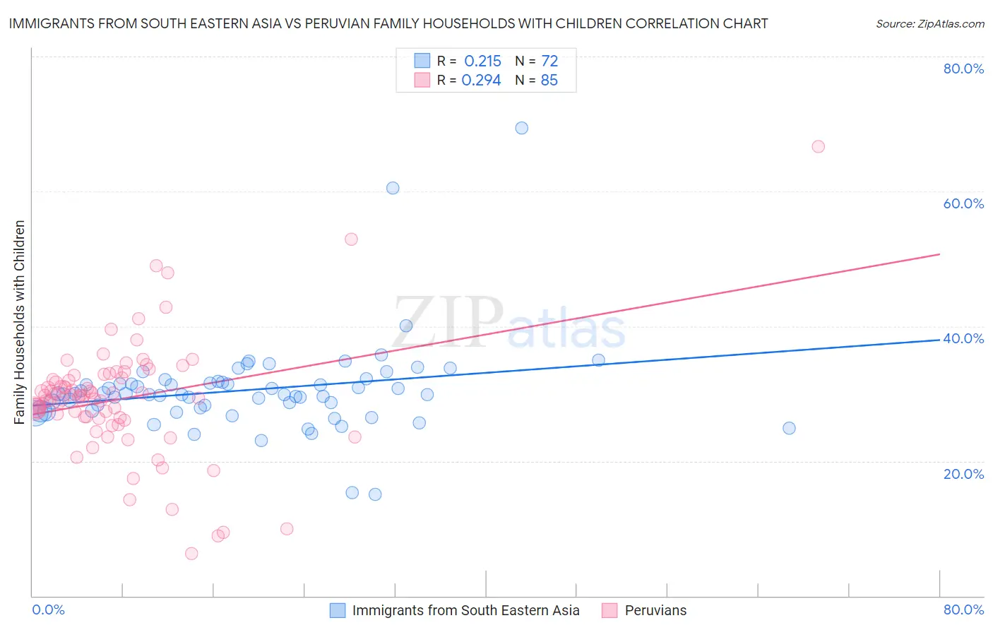 Immigrants from South Eastern Asia vs Peruvian Family Households with Children