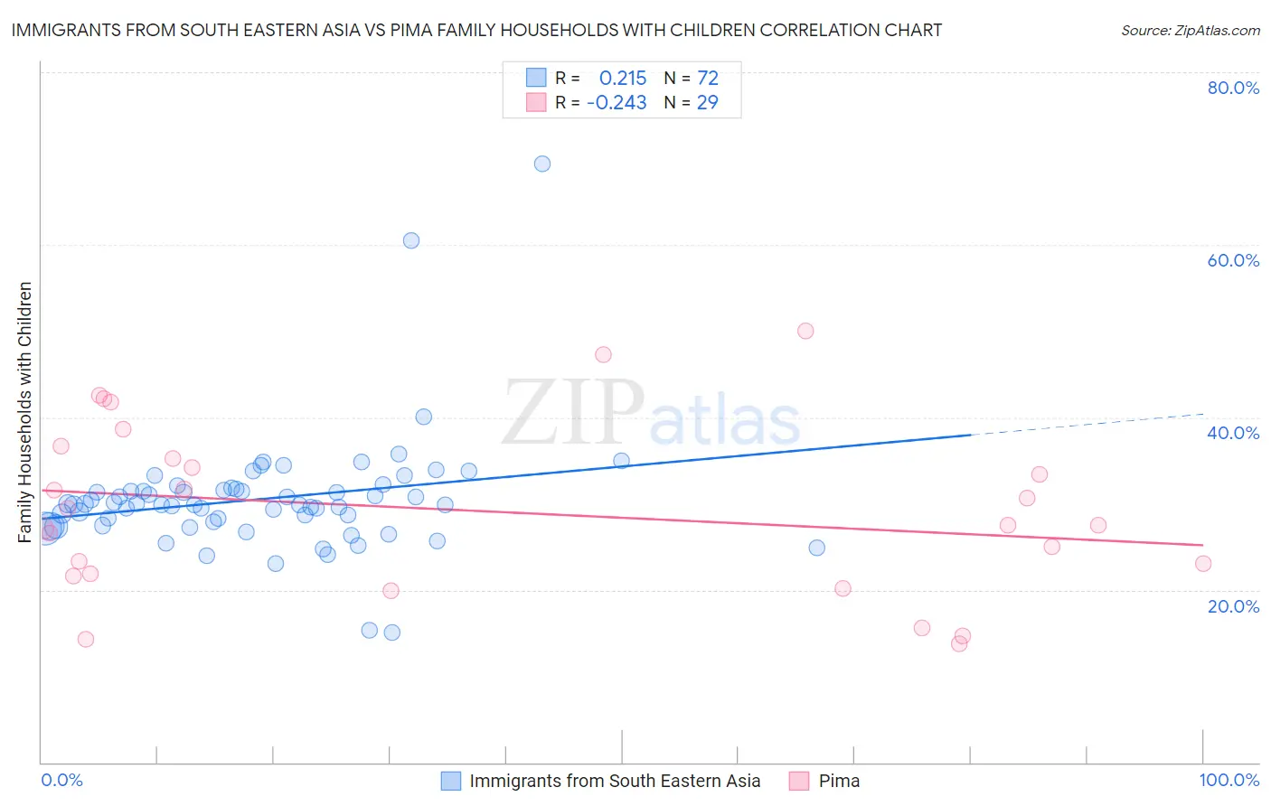 Immigrants from South Eastern Asia vs Pima Family Households with Children