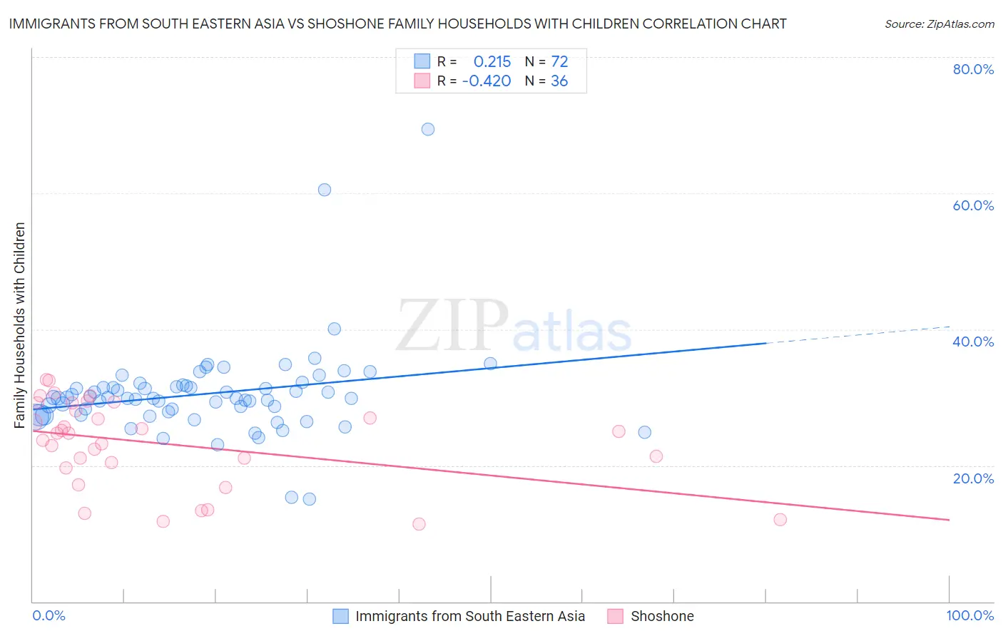 Immigrants from South Eastern Asia vs Shoshone Family Households with Children