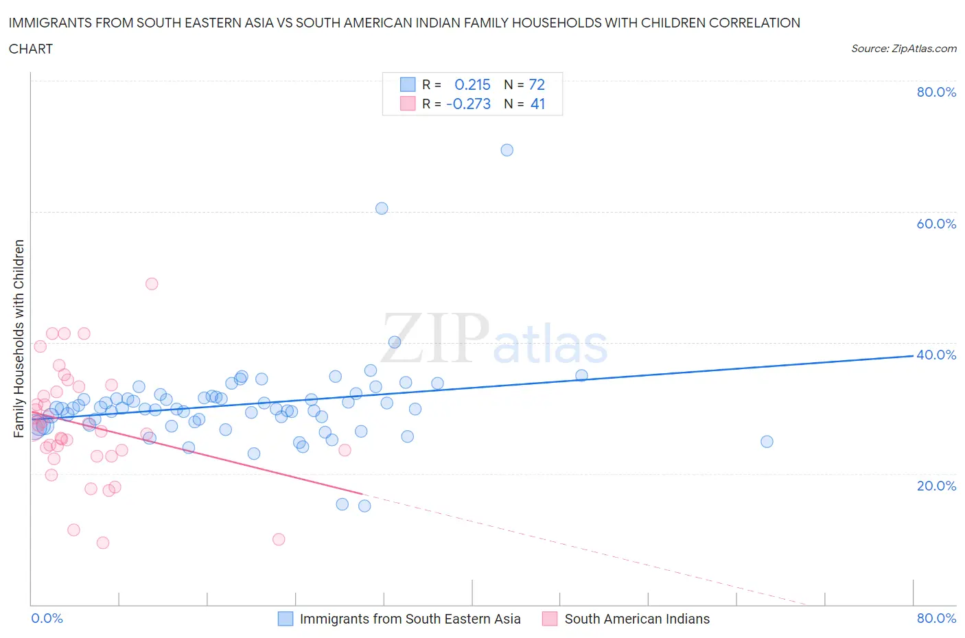 Immigrants from South Eastern Asia vs South American Indian Family Households with Children