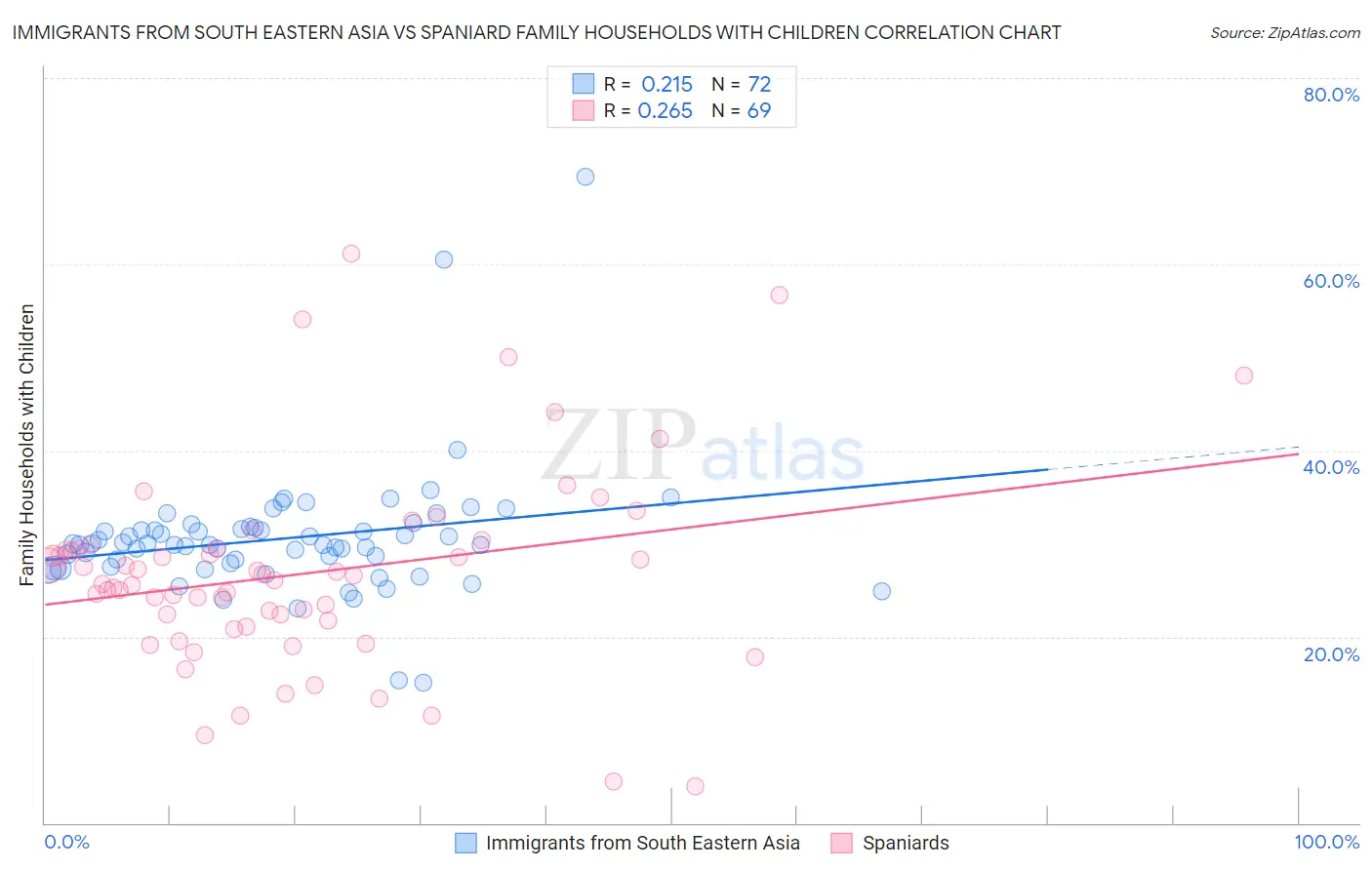 Immigrants from South Eastern Asia vs Spaniard Family Households with Children