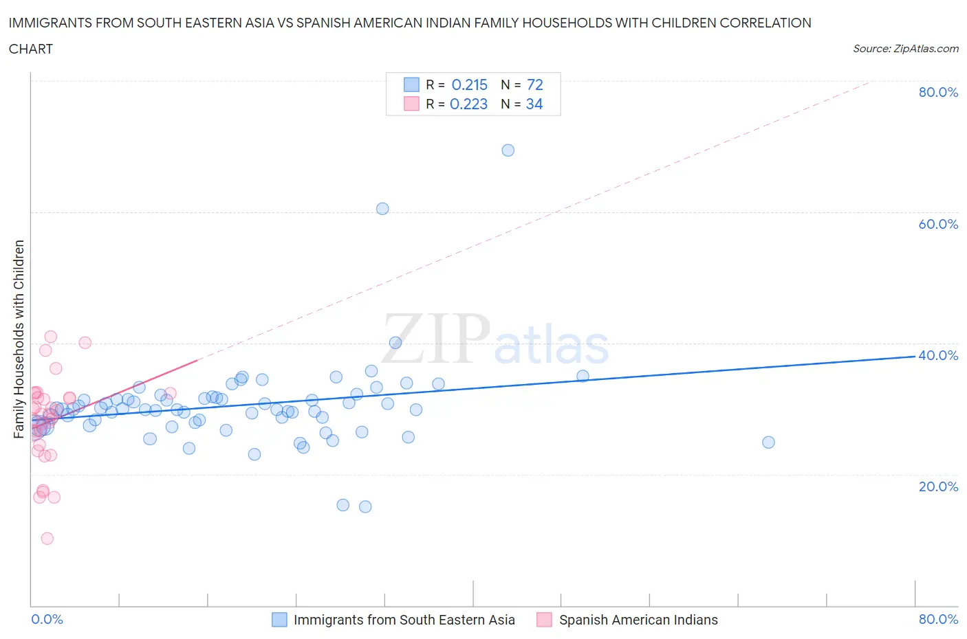 Immigrants from South Eastern Asia vs Spanish American Indian Family Households with Children