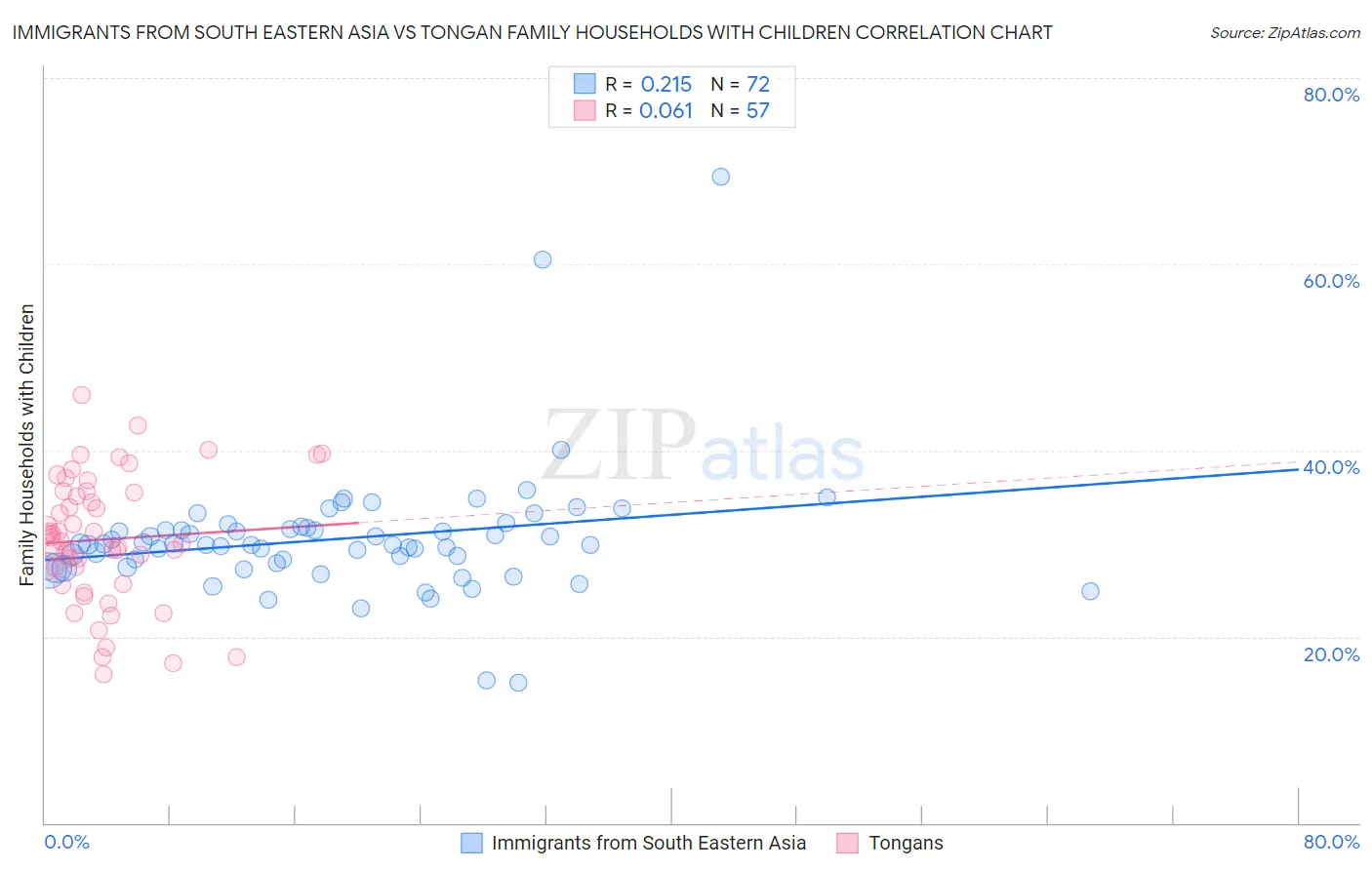 Immigrants from South Eastern Asia vs Tongan Family Households with Children