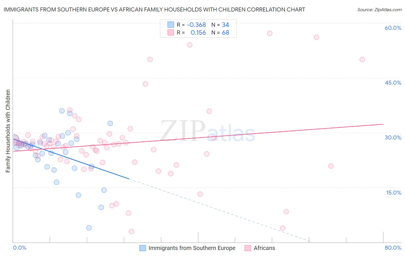 Immigrants from Southern Europe vs African Family Households with Children