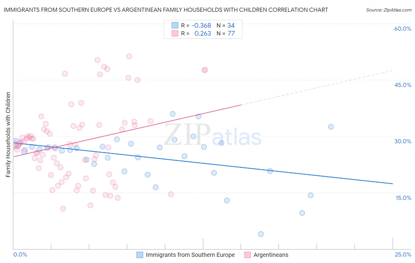 Immigrants from Southern Europe vs Argentinean Family Households with Children