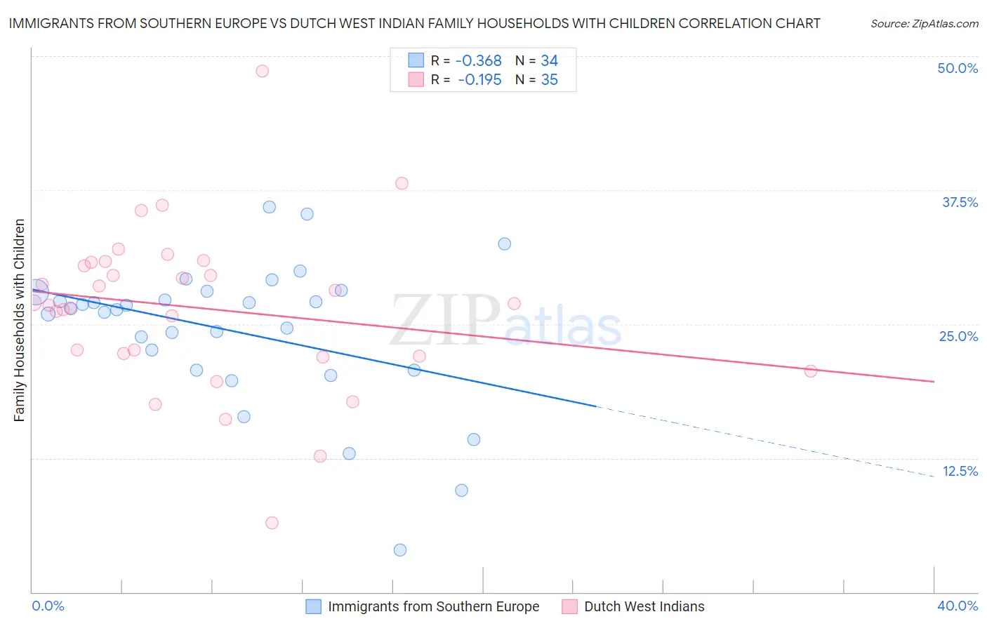 Immigrants from Southern Europe vs Dutch West Indian Family Households with Children