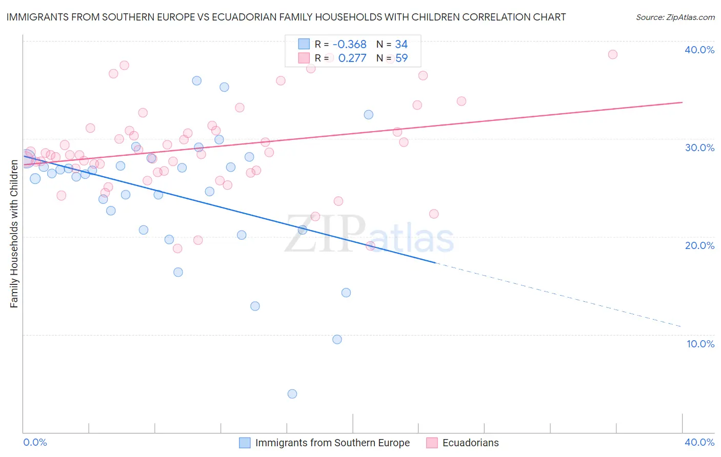 Immigrants from Southern Europe vs Ecuadorian Family Households with Children