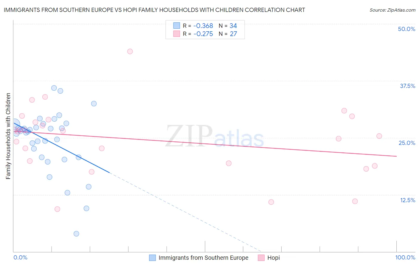 Immigrants from Southern Europe vs Hopi Family Households with Children