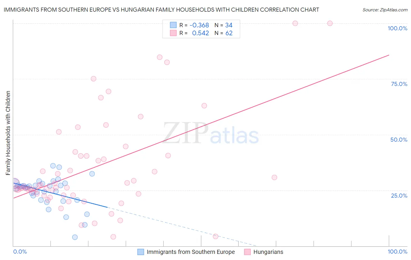 Immigrants from Southern Europe vs Hungarian Family Households with Children