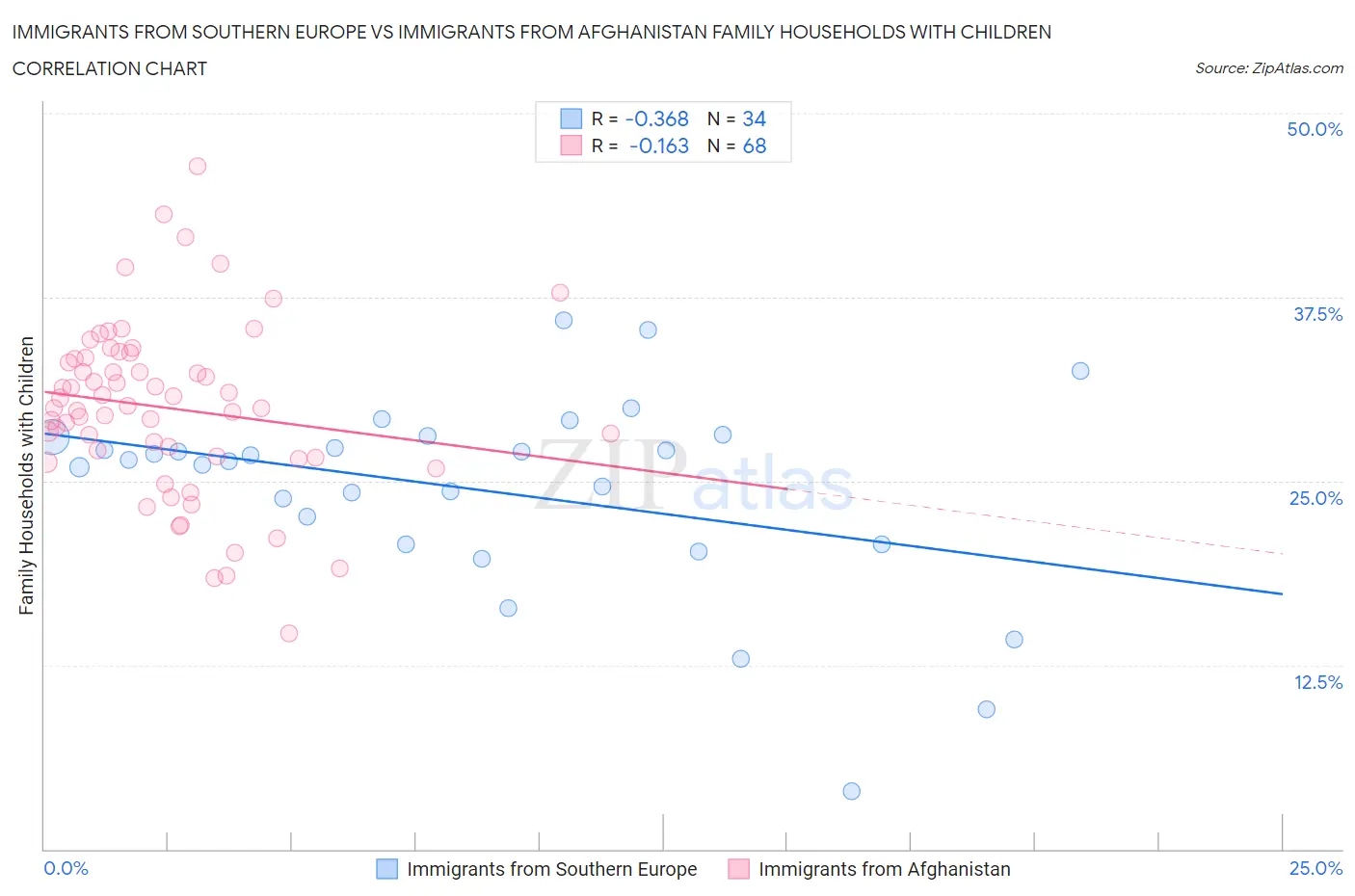 Immigrants from Southern Europe vs Immigrants from Afghanistan Family Households with Children