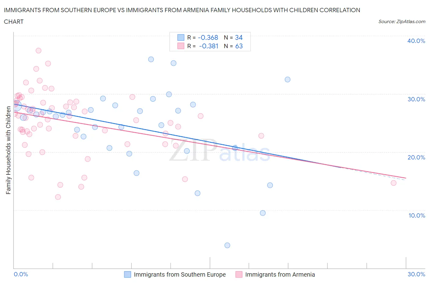 Immigrants from Southern Europe vs Immigrants from Armenia Family Households with Children