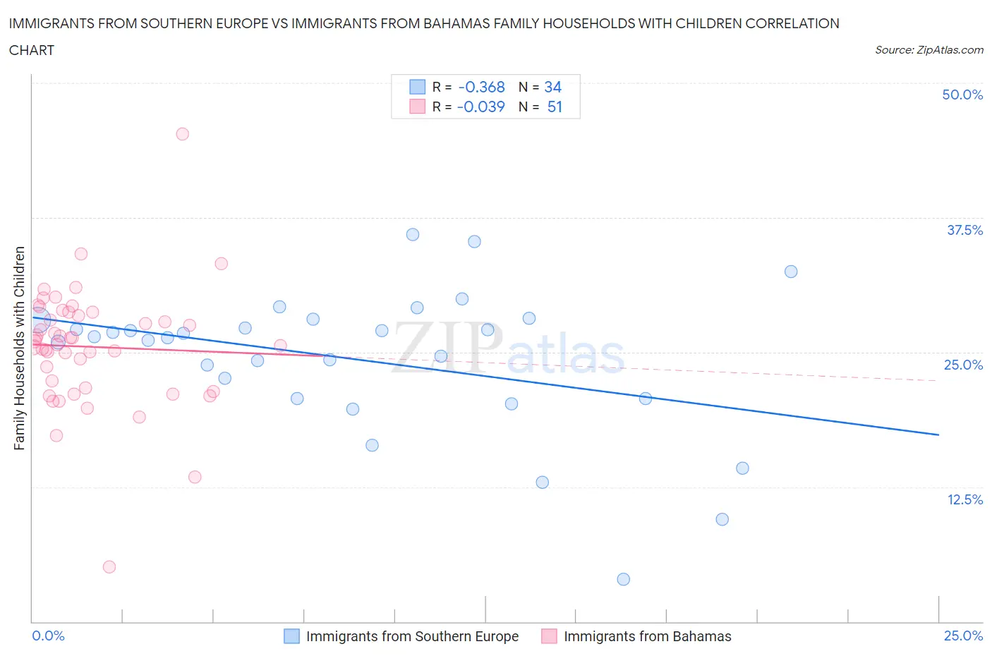 Immigrants from Southern Europe vs Immigrants from Bahamas Family Households with Children