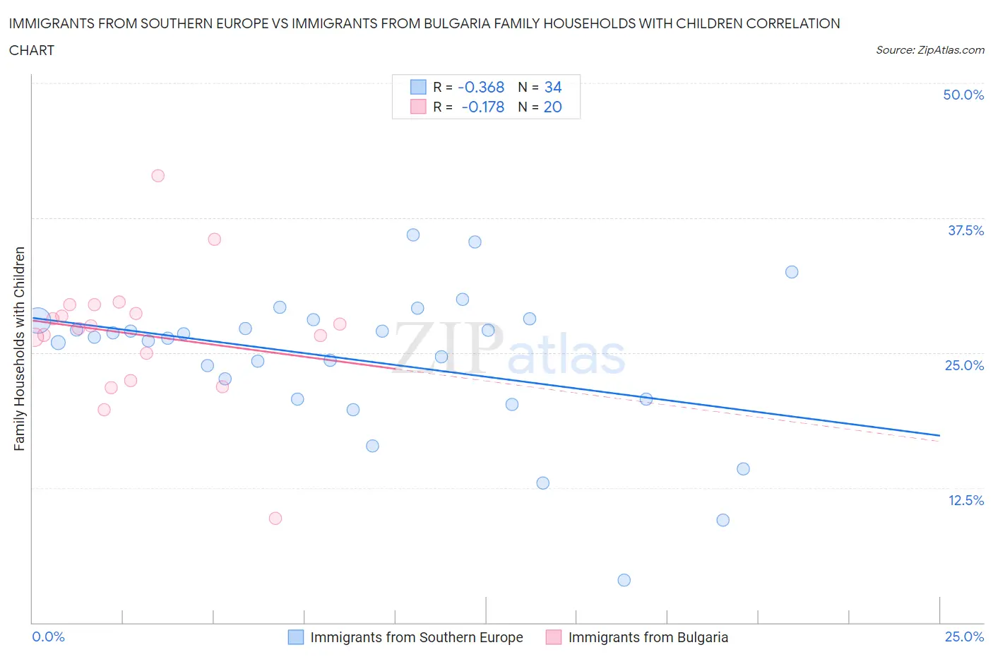 Immigrants from Southern Europe vs Immigrants from Bulgaria Family Households with Children