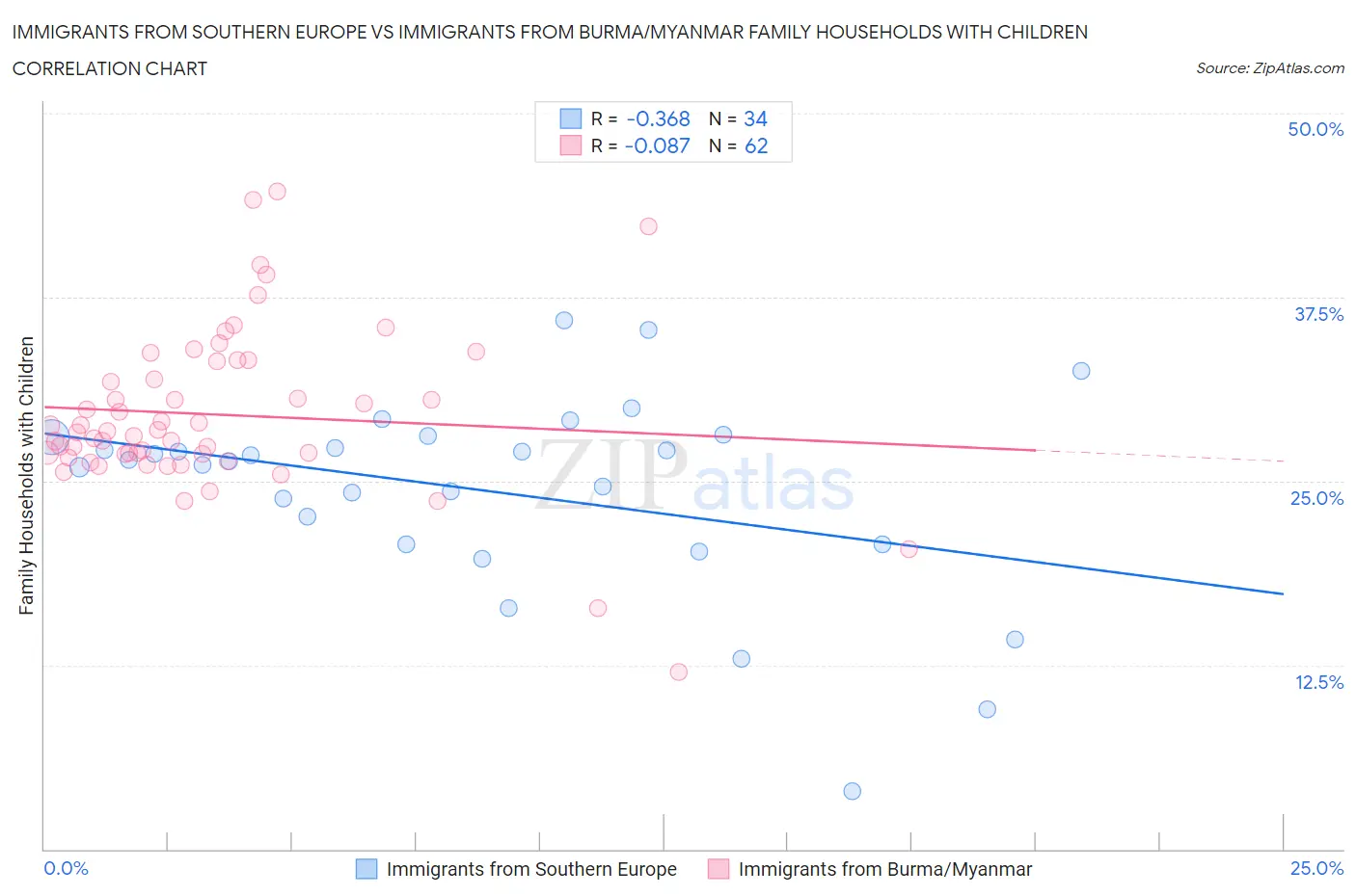 Immigrants from Southern Europe vs Immigrants from Burma/Myanmar Family Households with Children