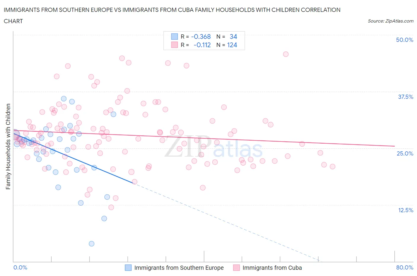 Immigrants from Southern Europe vs Immigrants from Cuba Family Households with Children