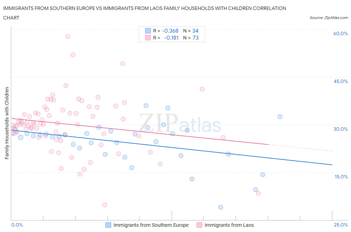 Immigrants from Southern Europe vs Immigrants from Laos Family Households with Children