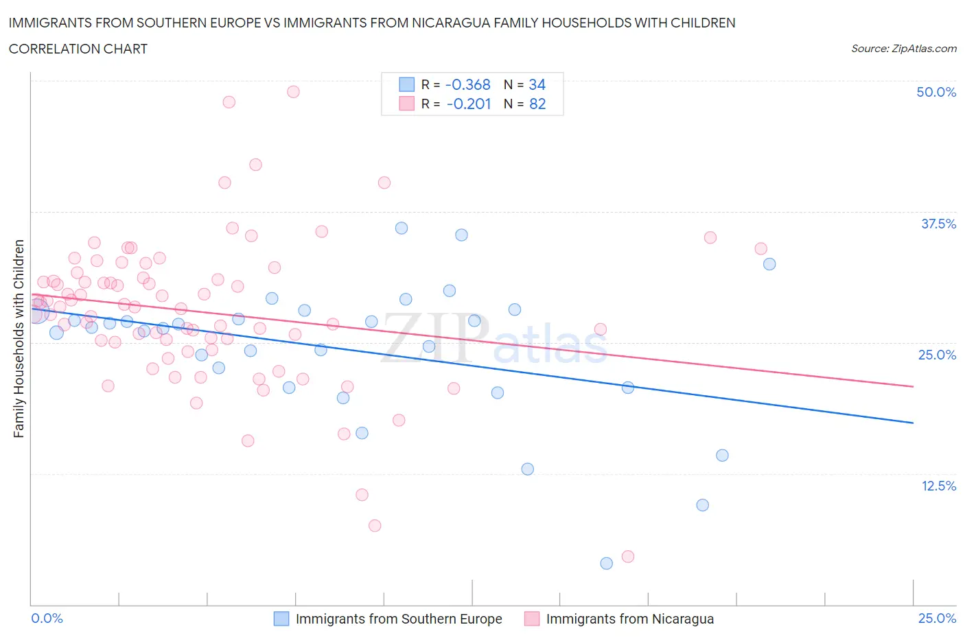 Immigrants from Southern Europe vs Immigrants from Nicaragua Family Households with Children