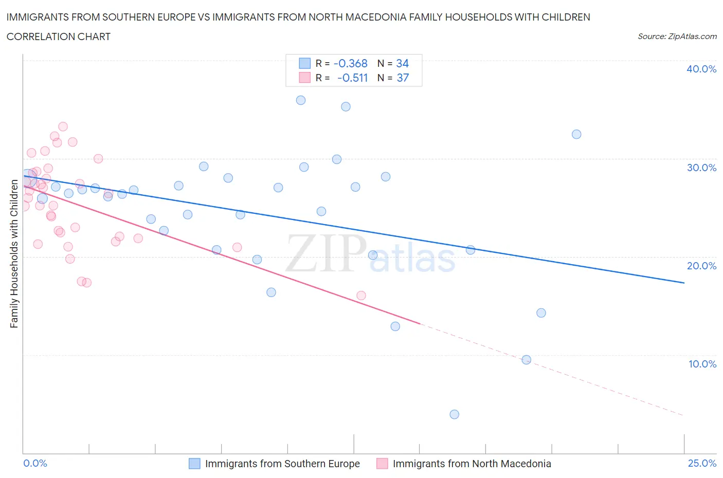Immigrants from Southern Europe vs Immigrants from North Macedonia Family Households with Children