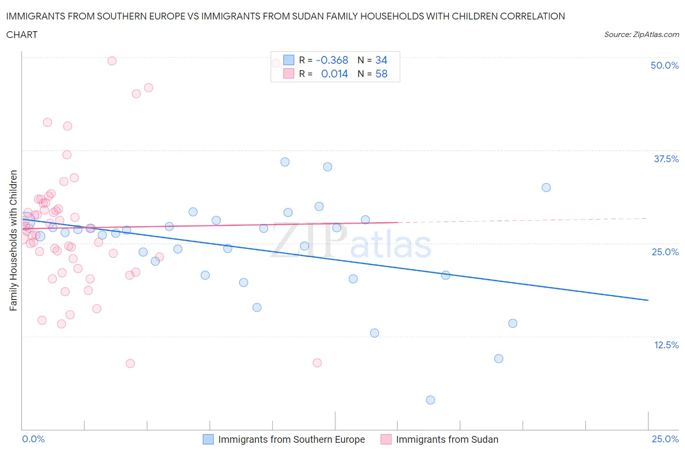 Immigrants from Southern Europe vs Immigrants from Sudan Family Households with Children