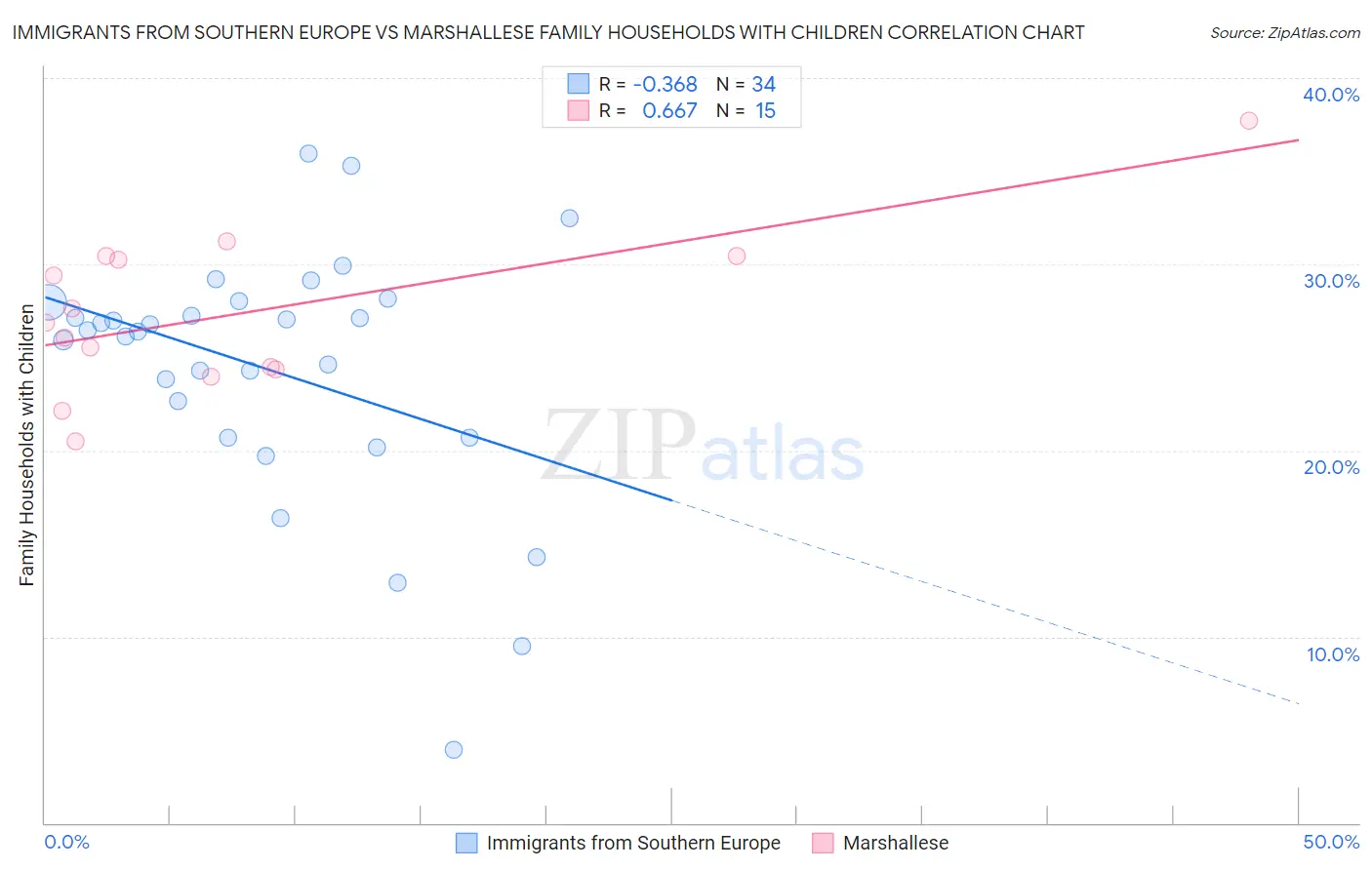 Immigrants from Southern Europe vs Marshallese Family Households with Children