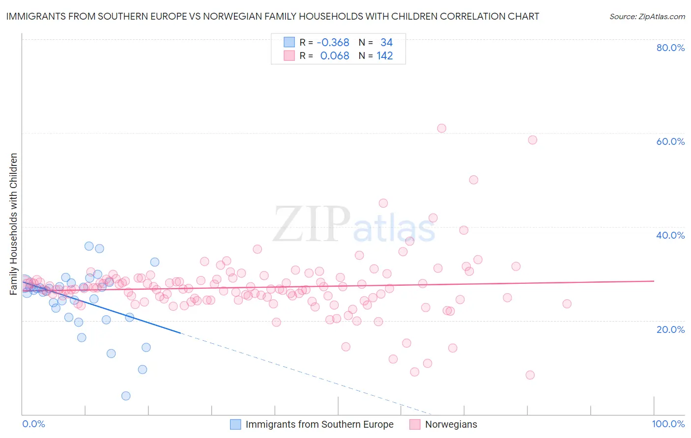 Immigrants from Southern Europe vs Norwegian Family Households with Children