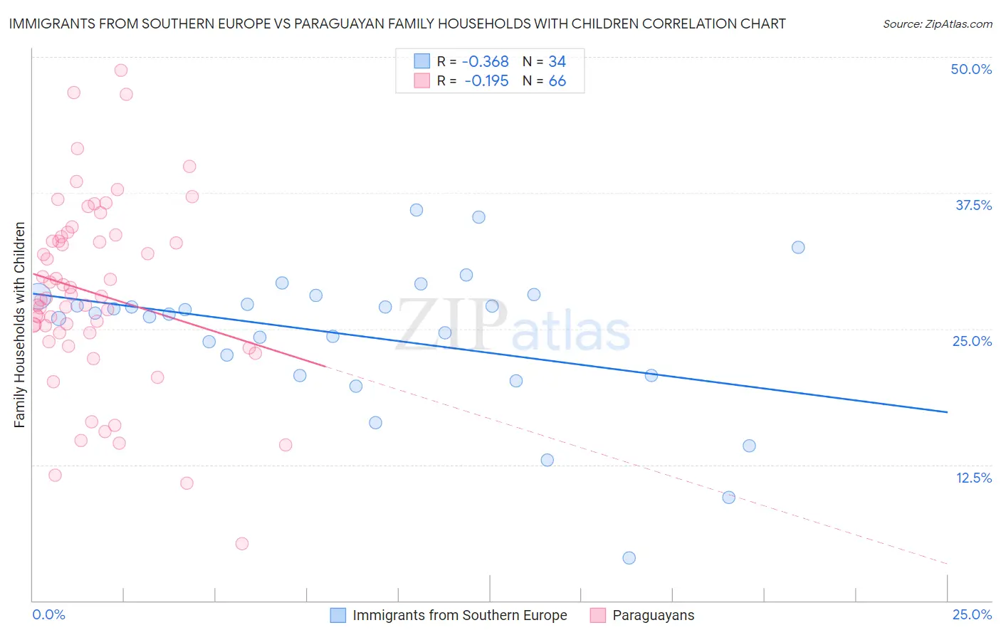 Immigrants from Southern Europe vs Paraguayan Family Households with Children
