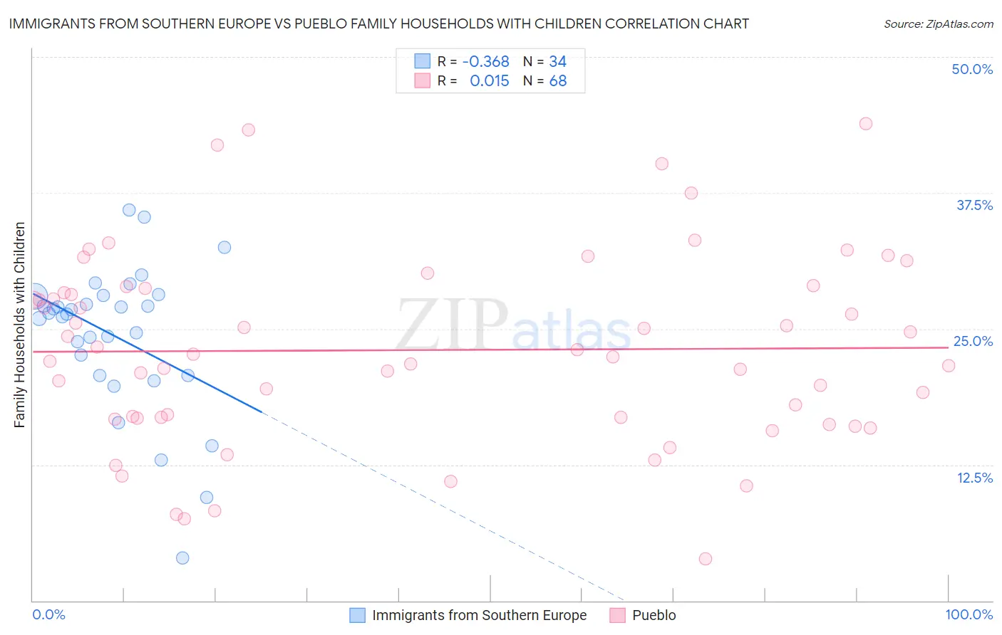 Immigrants from Southern Europe vs Pueblo Family Households with Children