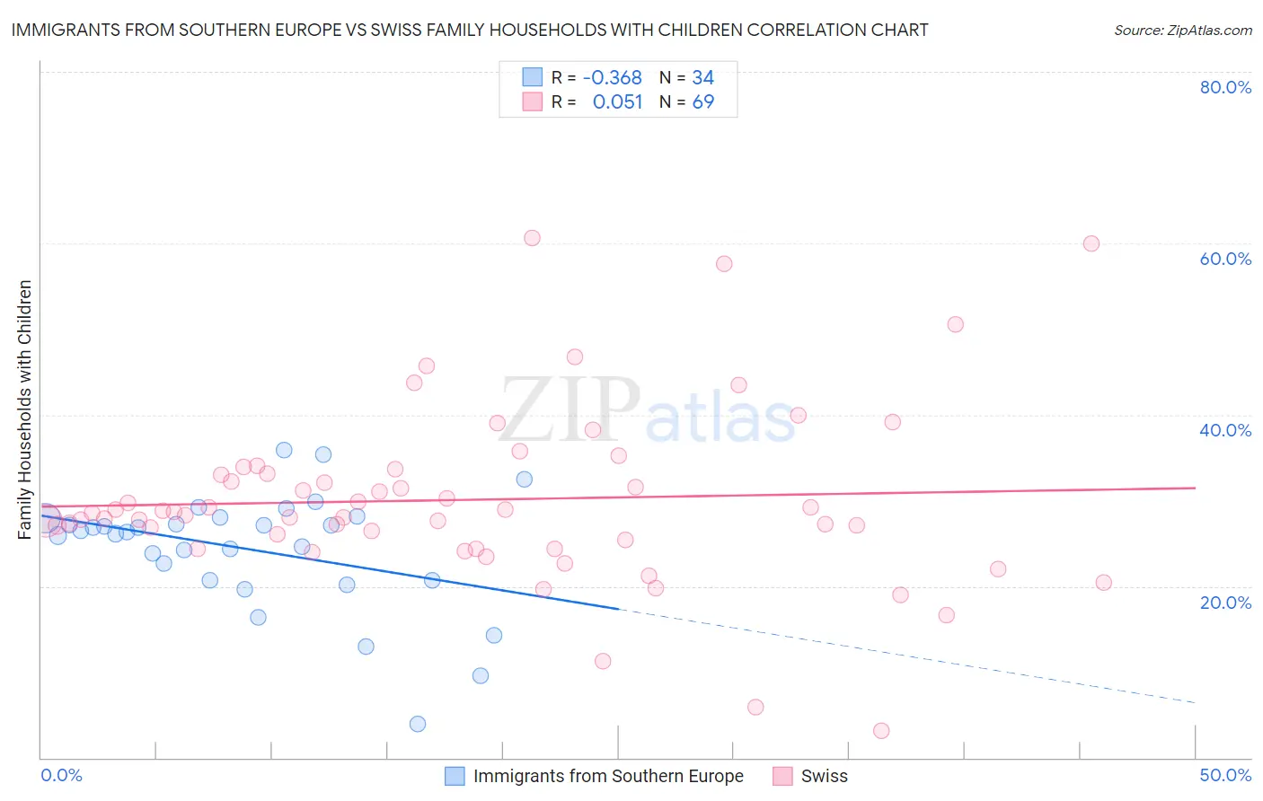 Immigrants from Southern Europe vs Swiss Family Households with Children