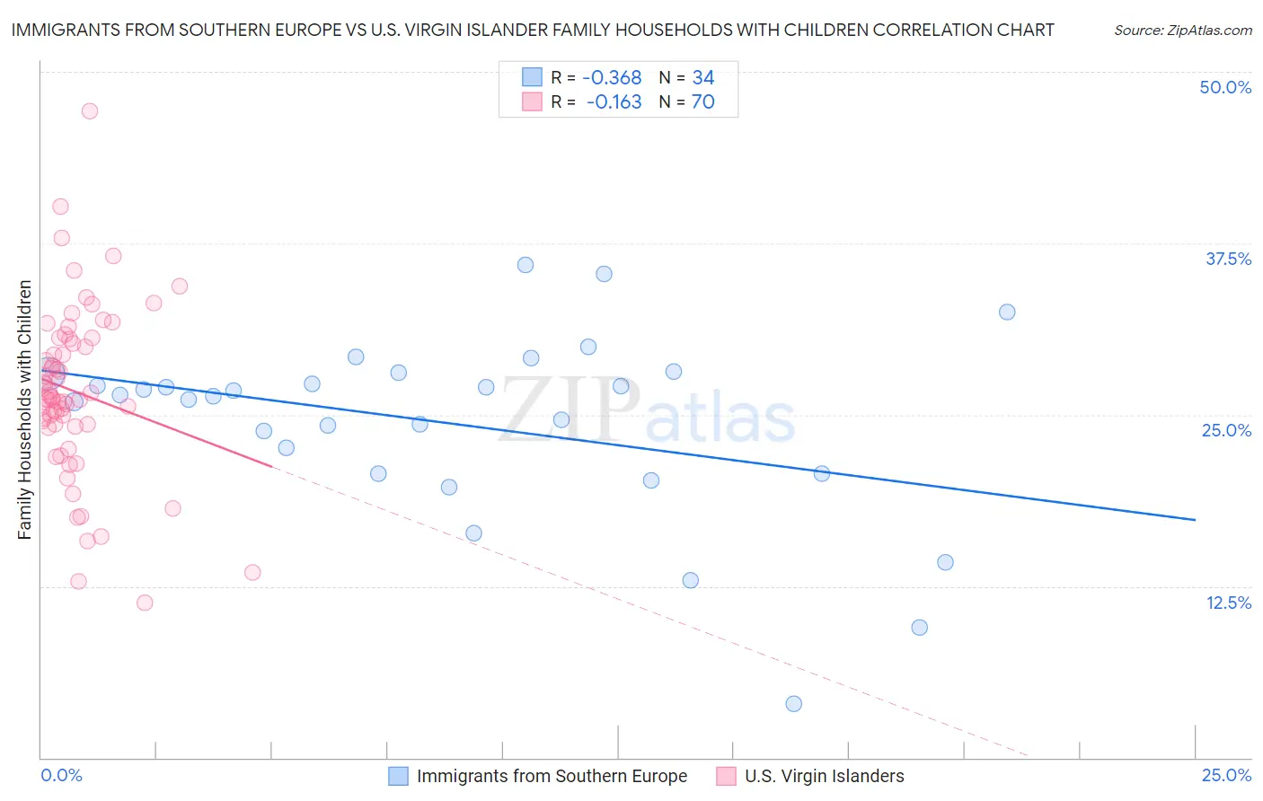 Immigrants from Southern Europe vs U.S. Virgin Islander Family Households with Children