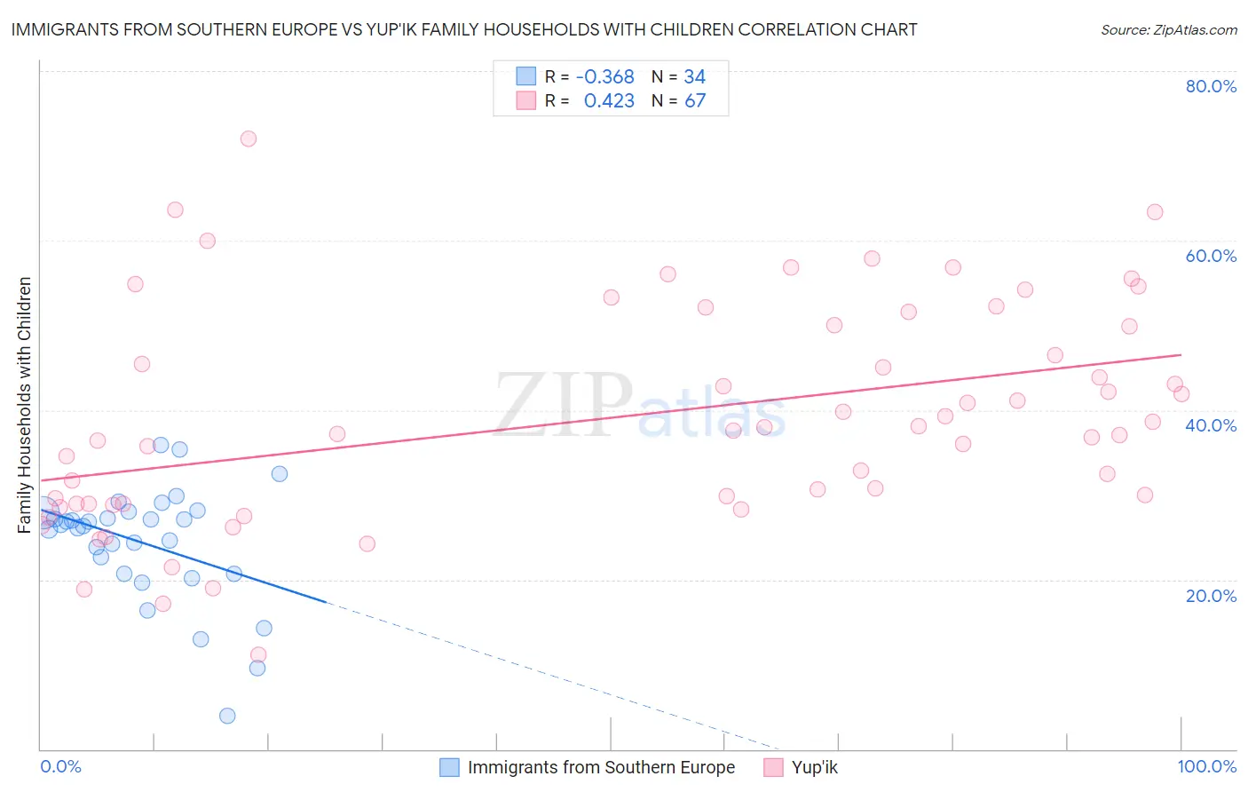 Immigrants from Southern Europe vs Yup'ik Family Households with Children