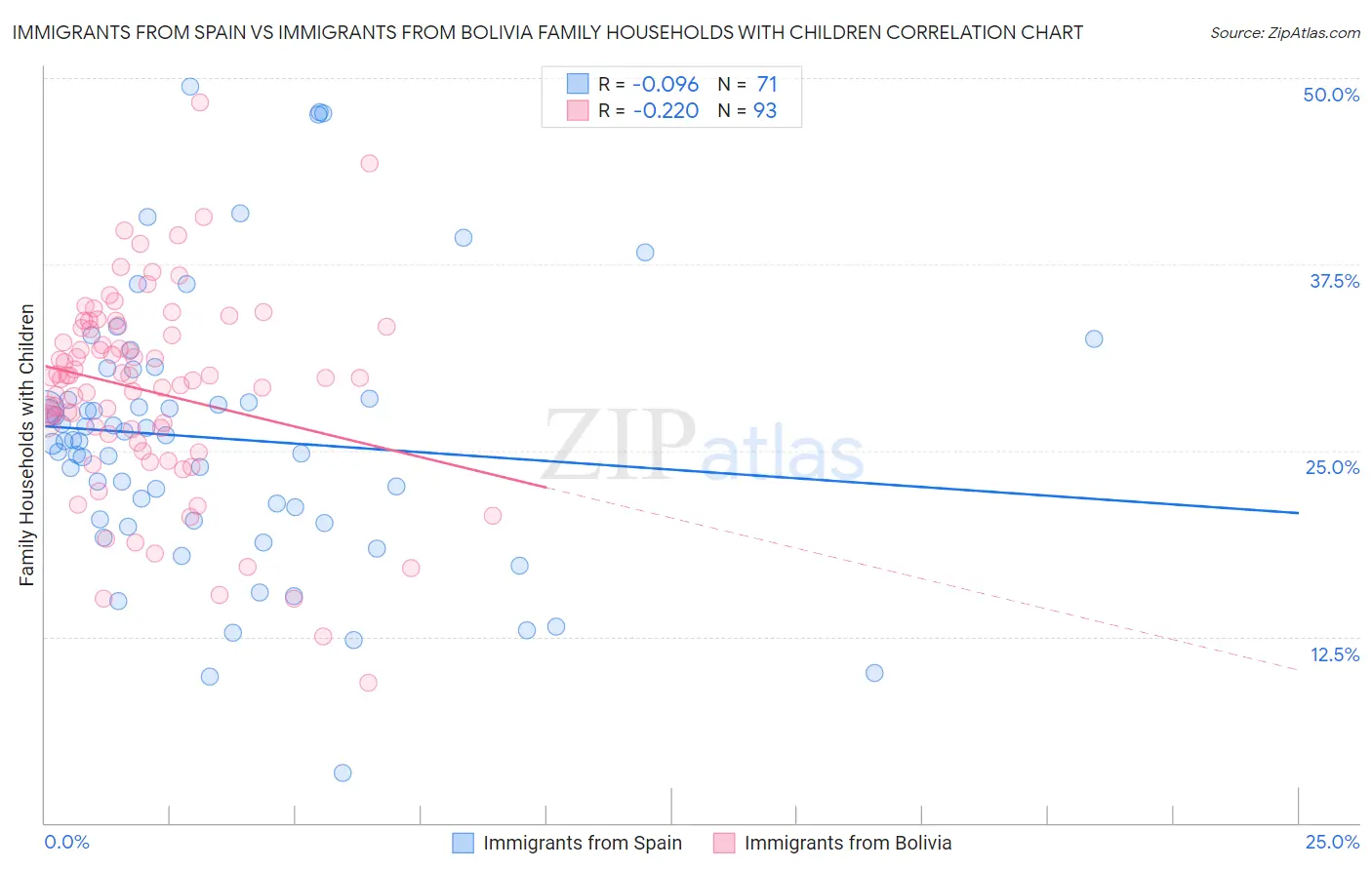 Immigrants from Spain vs Immigrants from Bolivia Family Households with Children
