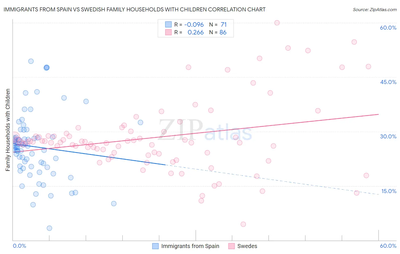 Immigrants from Spain vs Swedish Family Households with Children