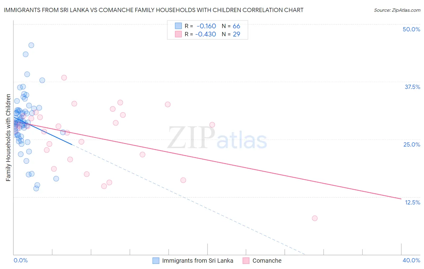 Immigrants from Sri Lanka vs Comanche Family Households with Children