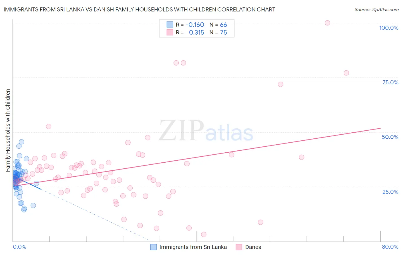 Immigrants from Sri Lanka vs Danish Family Households with Children