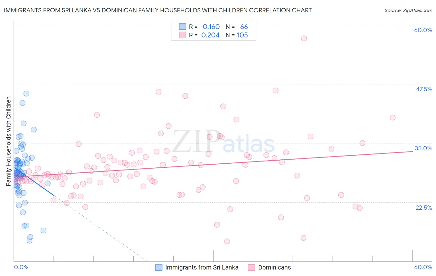 Immigrants from Sri Lanka vs Dominican Family Households with Children