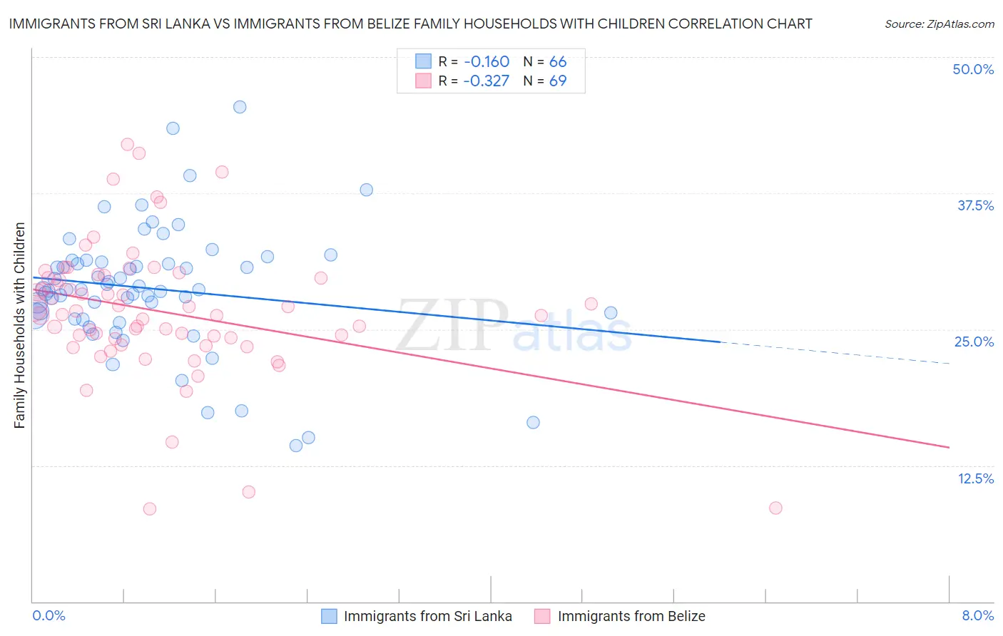 Immigrants from Sri Lanka vs Immigrants from Belize Family Households with Children