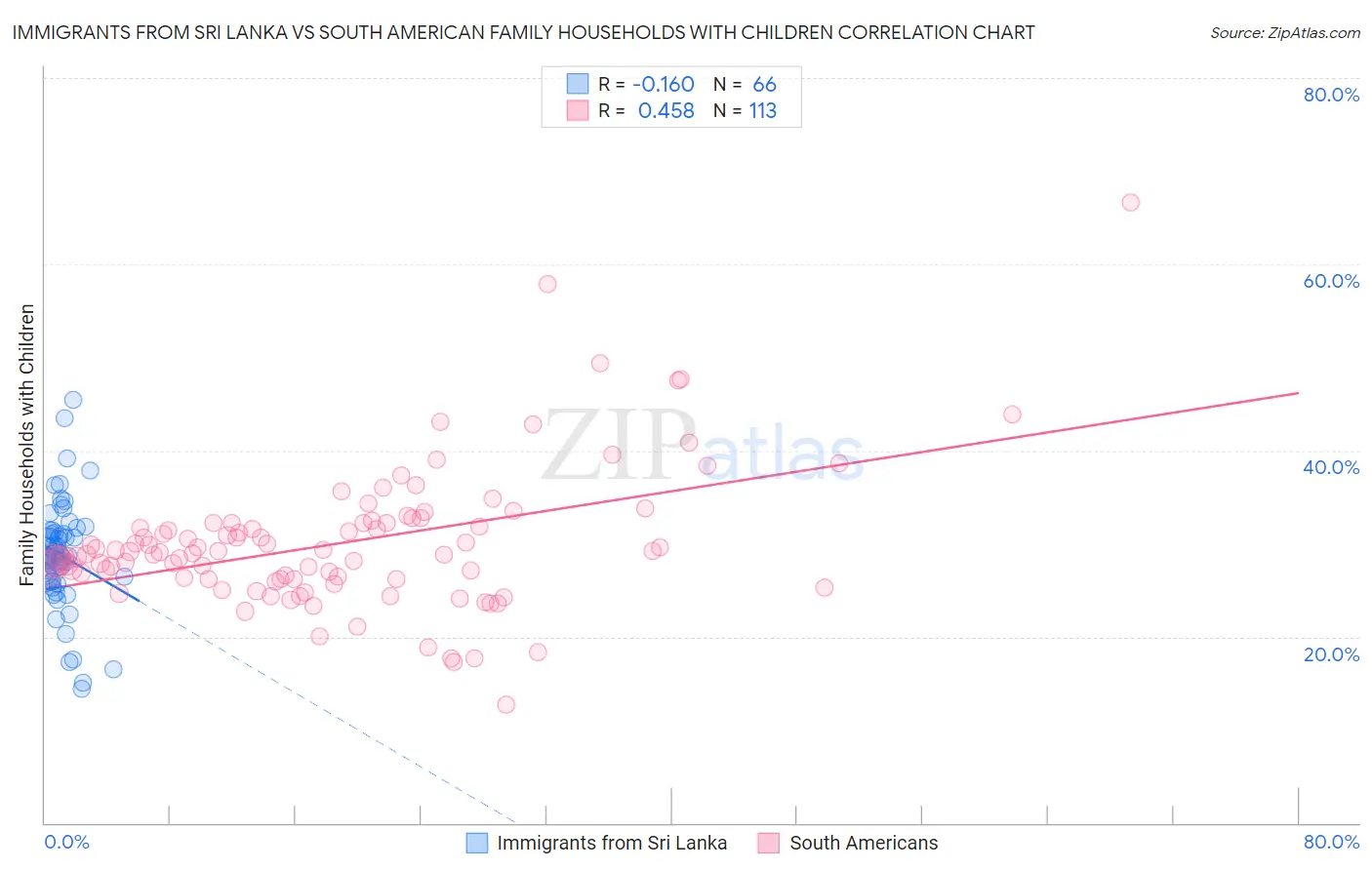 Immigrants from Sri Lanka vs South American Family Households with Children