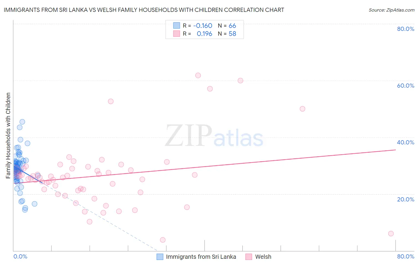 Immigrants from Sri Lanka vs Welsh Family Households with Children