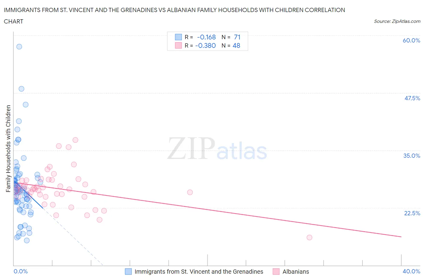 Immigrants from St. Vincent and the Grenadines vs Albanian Family Households with Children