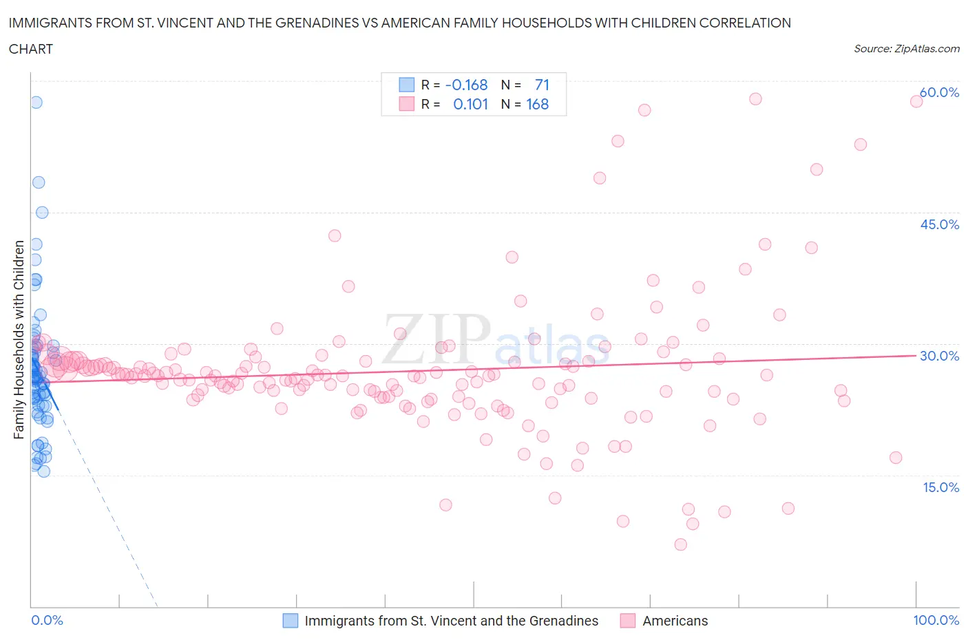 Immigrants from St. Vincent and the Grenadines vs American Family Households with Children